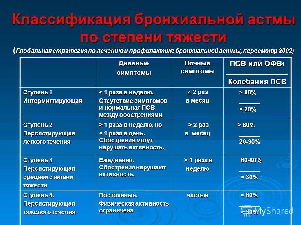 Виды бронхиальной астмы.
