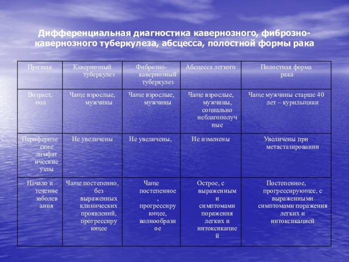 Кавернозный туберкулез легких - симптомы болезни, профилактика и лечение кавернозного туберкулеза легких, причины заболевания и его диагностика на eurolab