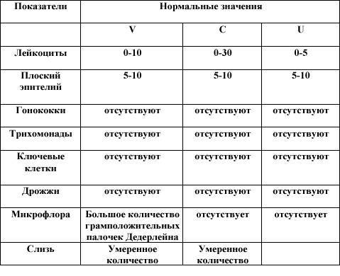 Мазок на флору у женщин. норма, таблица, расшифровка лейкоциты, эритроциты, кокки, при беременности