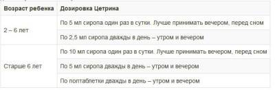 От чего таблетки цетрин? инструкция по применению, дозировка и как принимать взрослым