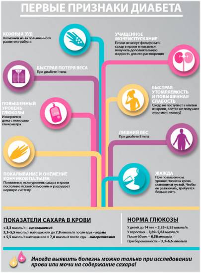 Сахарный диабет. определение. классификация. основные симптомы. осложнения, классификация сахарного диабета по этиологии - качество жизни пациентов с сахарным диабетом