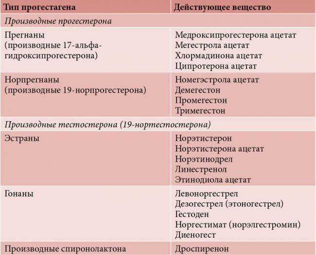 Гормональные контрацептивы: принцип действия, противопоказания и побочка