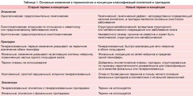 Эпилепсия (м.я. киссин) - кафедра психиатрии и наркологии 1спбгму им. и.п. павлова