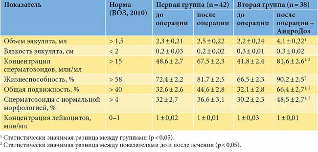 Варикоцеле – причины, симптомы, диагностика. лечение патологии: показания к операции, подготовка, виды операции, после операции. возможные осложнения после операции: боли, отек, швы. прогноз после варикоцеле. :: polismed.com