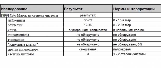 Чем опасен рост условно-патогенной флоры?