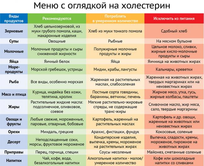 Диета при атеросклерозе нижних конечностей