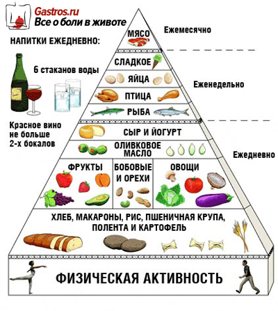 Диета при дуодените