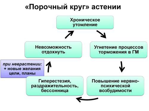 Астено невротический синдром у детей: лечение, симптомы, прогноз