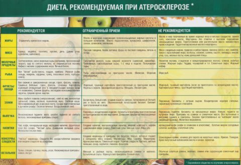 Какой должна быть диета при атеросклерозе — несколько принципов здорового питания
