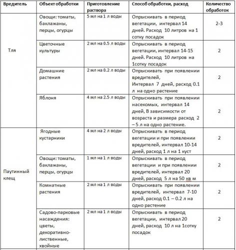 Инта-вир: недорогой популярный инсектицид широкого действия