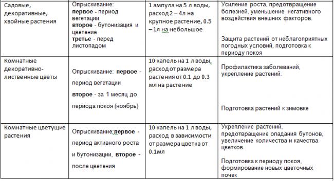 Инструкция по применению эпина экстра для выращивания рассады