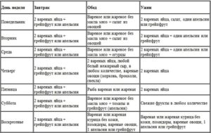 Яичная диета на 4 недели: результаты и отзывы