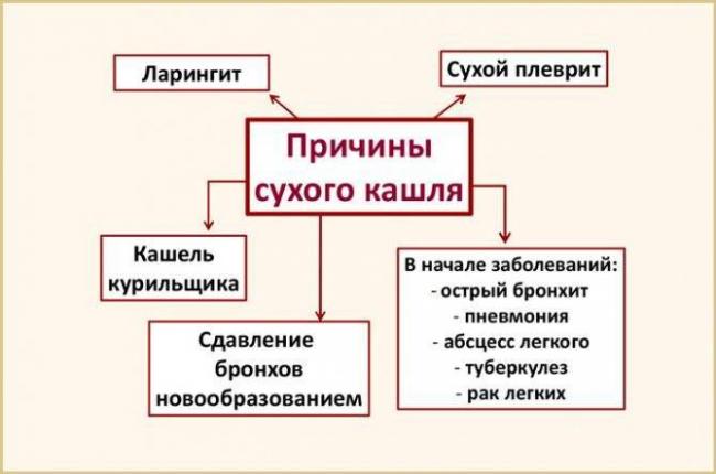 Усиление кашля к вечеру, механизмы развития симптома, лечение