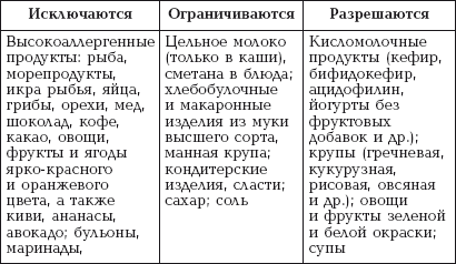 Гипоаллергенная диета - список продуктов при аллергии которые можно и нельзя есть