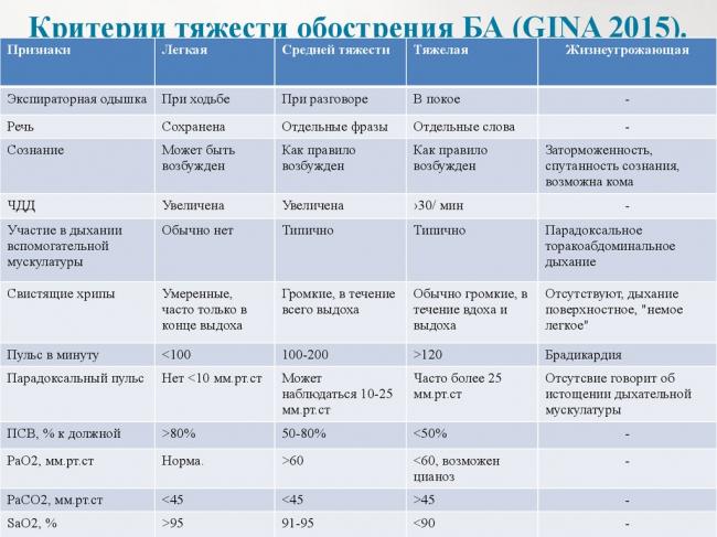 Купирование приступа бронхиальной астмы: правила оказания неотложной помощи