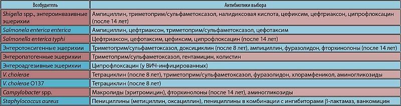 Citrobacter freundii в кале у взрослого причины