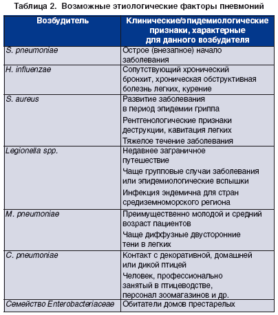 Пневмония без температуры, но с кашлем