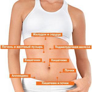 Симптомы и лечение заболеваний поджелудочной железы