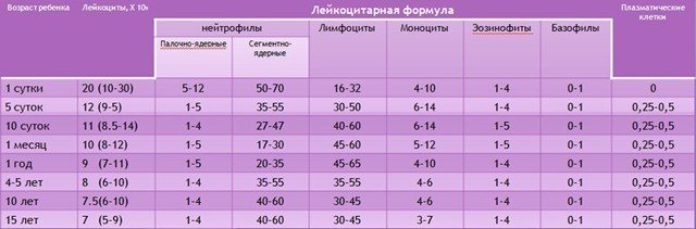 Эозинофилия: понятие, причины, виды, проявления, принципы лечения