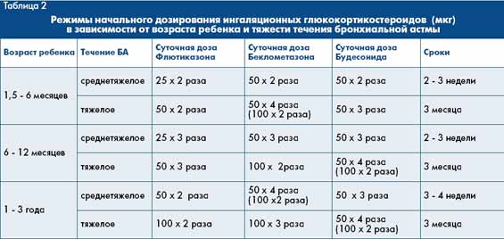 Экстренная помощь ребенку во время приступа астмы
