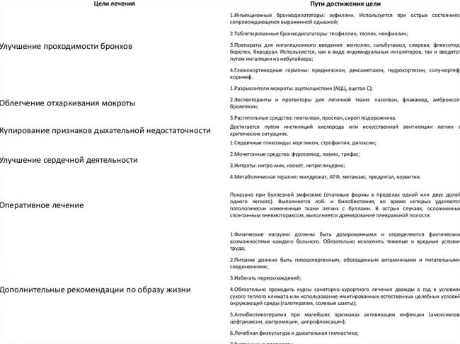 Эмфизема легких: что это такое, симптомы, лечение