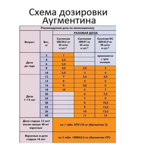 Аугментин порошок инструкция по применению