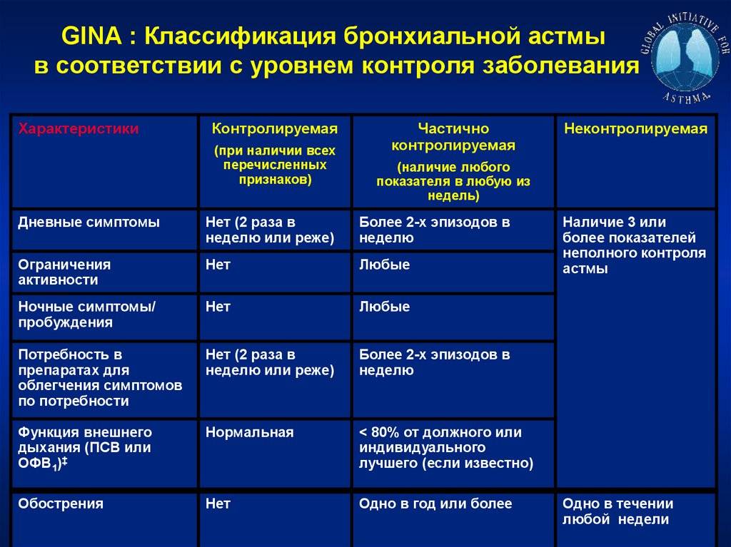 Смешанная бронхиальная астма: причины заболевания, основные симптомы, лечение и профилактика