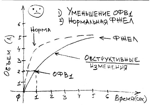 Спирометрия
