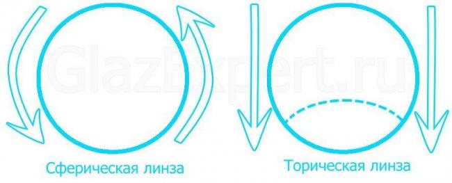 Можно ли при астигматизме носить обычные линзы