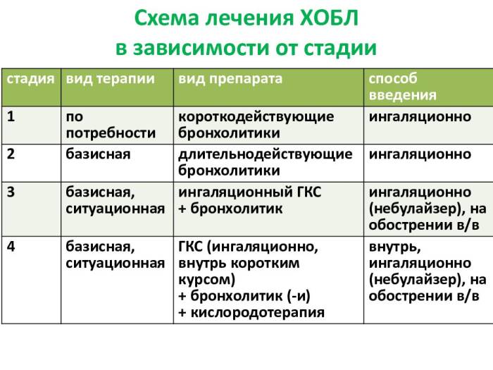 Степени и фенотипы хобл: отличия, особенности диагностики, лечения