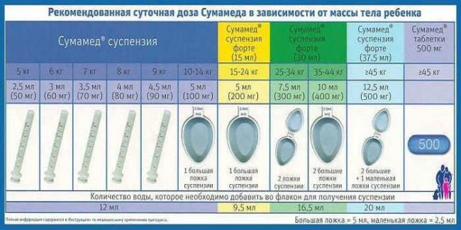 Сумамед инструкция по применению для детей и взрослых, противопоказания и побочные эффекты, аналоги препарата