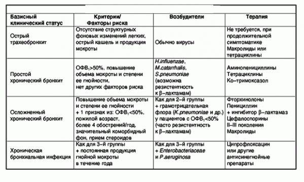 Лечение препаратами при обострении хронического бронхита