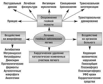 Абсцесс легкого: лечение, симптомы, причины — онлайн-диагностика
