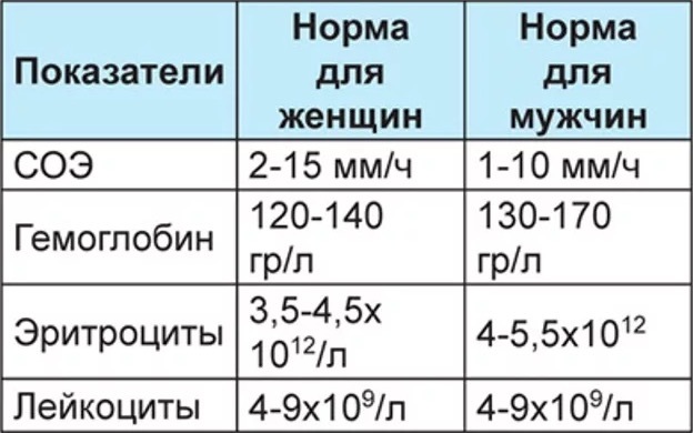 Соэ при онкологии, нормальные показатели в крови, взаимосвязь с раком