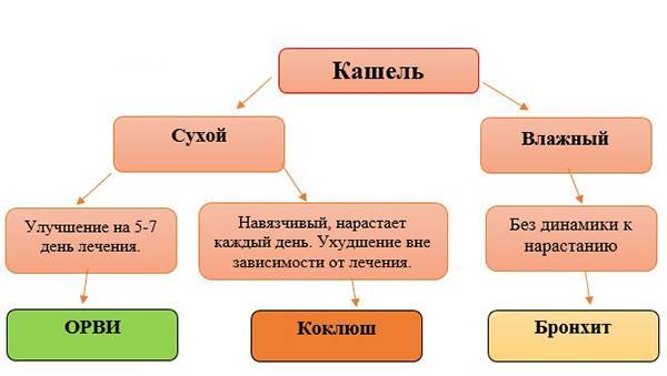 Свистящий кашель