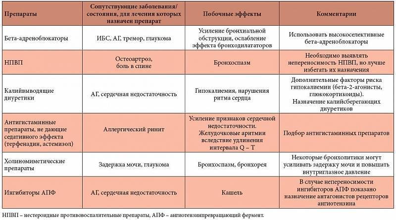 Глава 21. хроническая обструктивная болезнь лёгких
