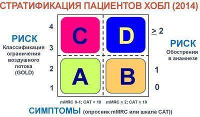 Хобл: классификация по степени тяжести, этиология, патогенез, диагностика, лечение, 2, 4, как долго можно прожить