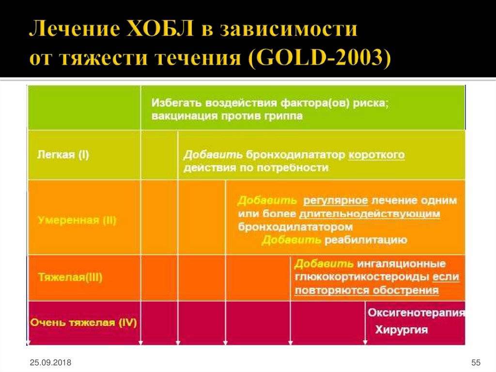 Классификация хобл: определение, стадии и типы, степени тяжести, лечение