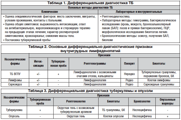 Чем могут быть опасны воспаления при туберкулезе или пневмонии?