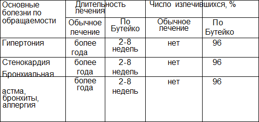 Дыхательная гимнастика бутейко: 3 упражнения