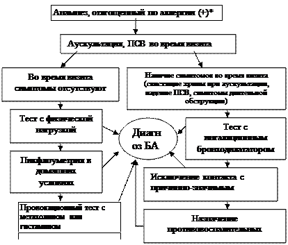 Как диагностировать бронхиальную астму?