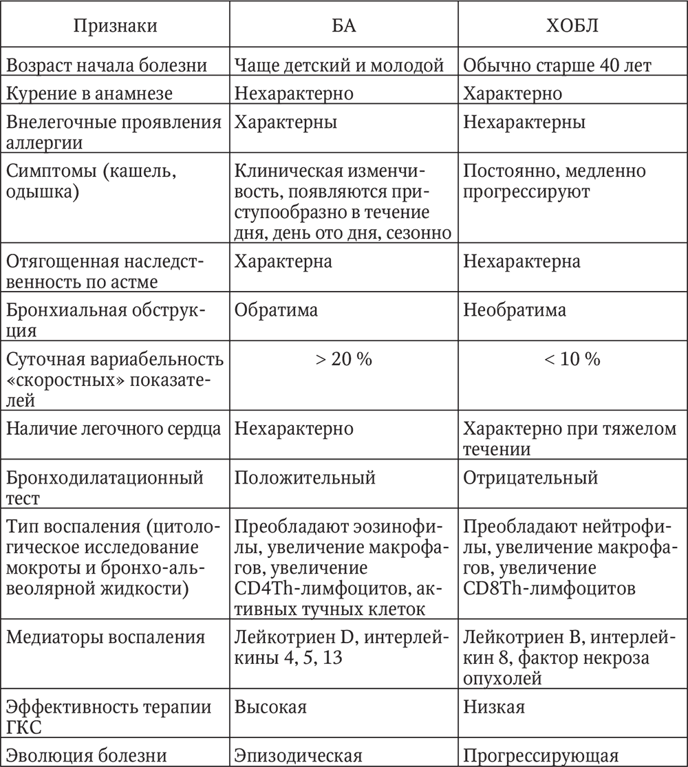 Основные проявления бронхиальной астмы: первые признаки и основные симптомы