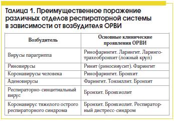 Аденовирусная инфекция у детей (в том числе грудных): симптомы и лечение