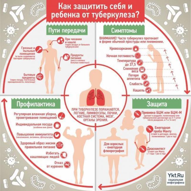 Открытая форма туберкулеза