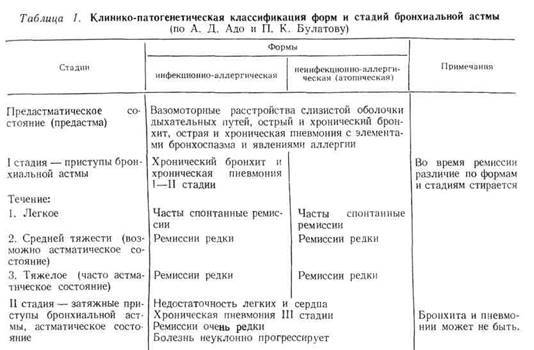 Бронхиальная астма: классификация. какие бывают степени тяжести и виды заболевания?