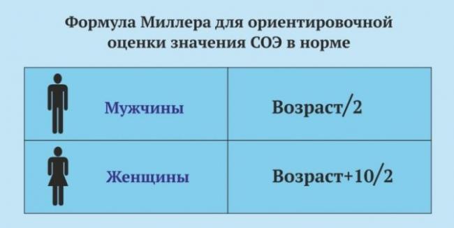 Показатели анализа крови в норме кроме показателя соэ
