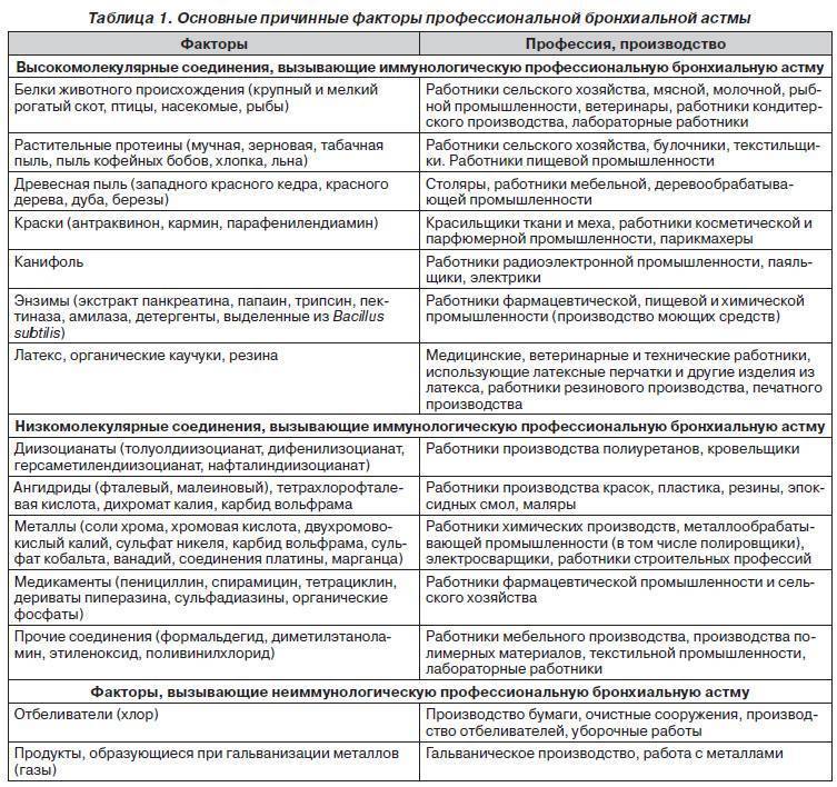 Бронхиальная астма. причины, симптомы, виды, лечение и профилактика астмы