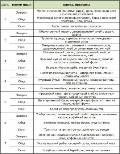 Питание при гипертиреозе: особенности диеты и примерное меню