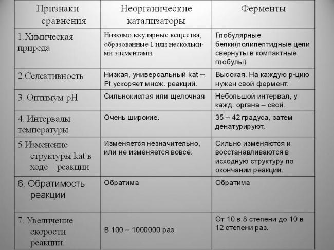 "обнаружение ферментов. изучение условий протекания ферментативных реакций"