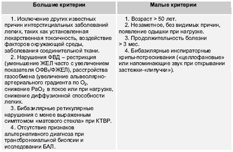 Идиопатический фиброзирующий альвеолит